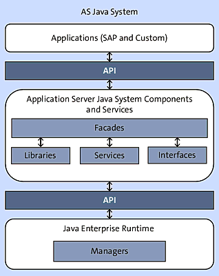 Main Layers and Components of the SAP NetWeaver AS Java System