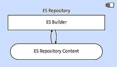 ES Repository Architecture