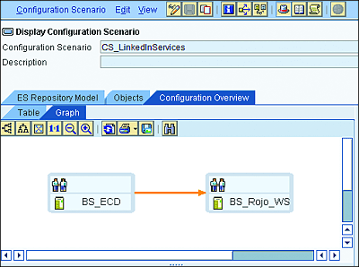 Configuration Scenario: Graphical Representation