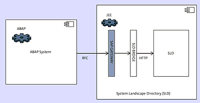 Connecting an ABAP System to the SLD