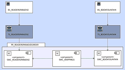 The SLD Artifacts and Their Relationships