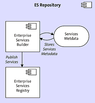 ES Repository: Components Interaction