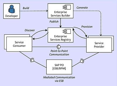 ES Repository: Service Provisioning and Discovery