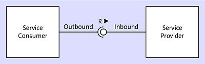 Outbound vs. Inbound Service Interfaces