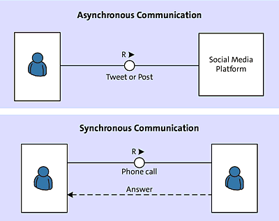 Examples of Asynchronous and Synchronous Communication