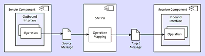 Operation Mapping