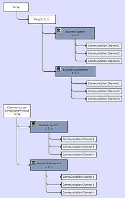 Collaboration Profile Tree