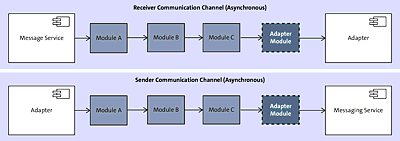 Adapter Module Processor for an Asynchronous Sender and Receiver Channel