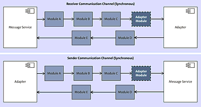 Adapter Module Processor and Appropriate Position of Modules for Synchronous Sender and Receiver Channel