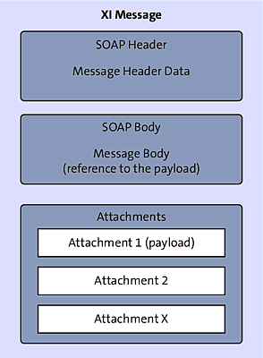 Composition of the XI Message Protocol