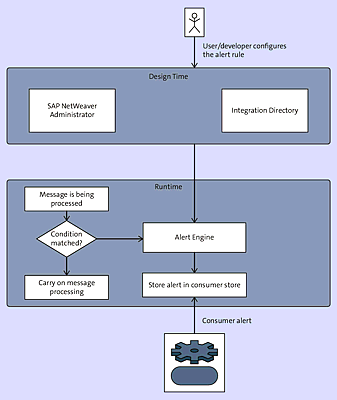 Process Flow and Components of Rule Alerts