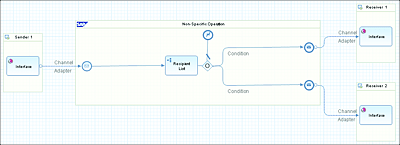 Sample Generated iFlow