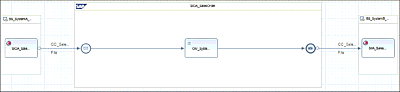 Completely Configured iFlow with Different Components