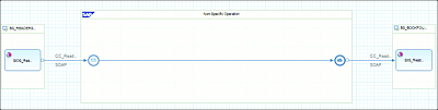 Overview of the Created and Configured iFlow