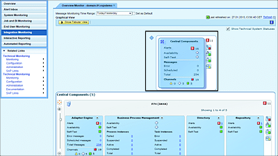 SAP PI Central Monitoring in SAP Solution Manager