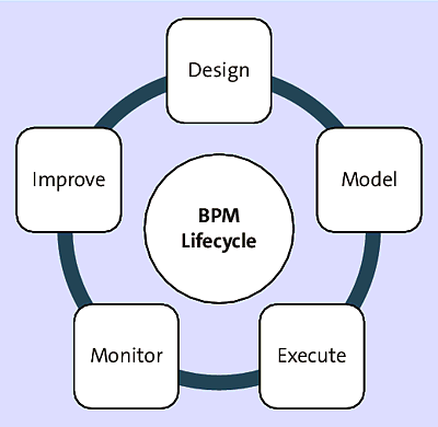 BPM Lifecycle