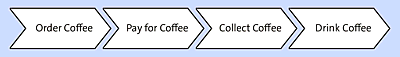 Coffee Ordering Process