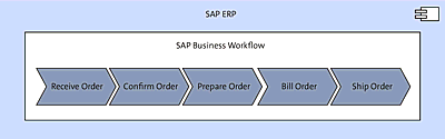 Scope of SAP Business Workflow