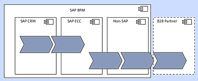 Scope of SAP Business Process Management across the Landscape