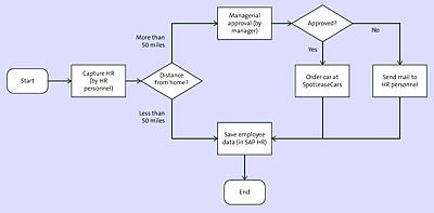 Flow Diagram to Represent the Hiring Process