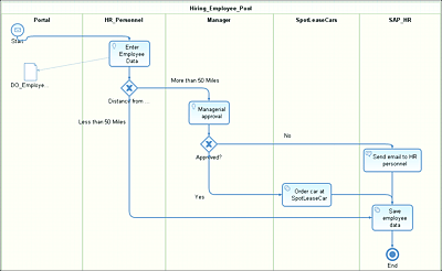 BPMN Representation of the Employee Scenario