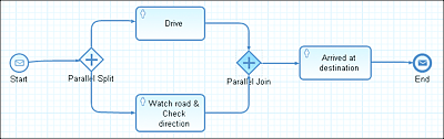 Driving Process Representation with a Parallel Split and Parallel Join