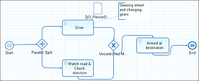 A Process Using an Annotation to Give More Information about a Flow Object