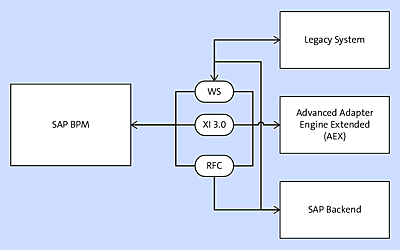 Communication Options between SAP BPM and Other Systems