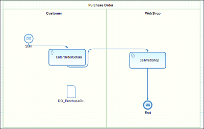 Overview of SAP BPM Process for Generating the Web Dynpro UI