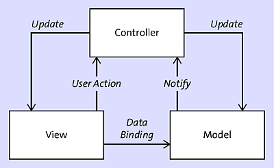 The MVC Paradigm Architecture