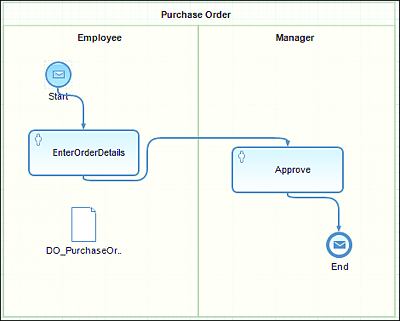 Sample SAP BPM Process with Human Activity to a Consumer SAPUI5 Application