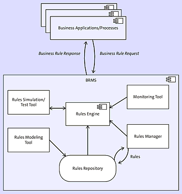 Basic Architecture of a BRMS Platform