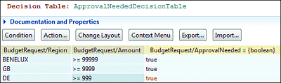 Decision Table with Double Vertical Condition