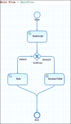 Flow Ruleset