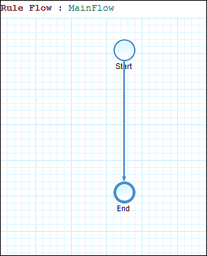 Rule Flow: MainFlow