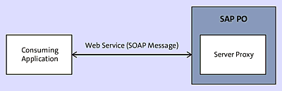 The Java Server Proxy Providing a Web Service