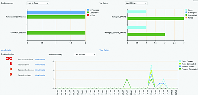 Monitoring Processes and Tasks with the SAP BPM Analytics Dashboard