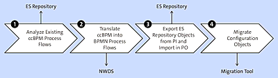 Process Steps Migration Procedure