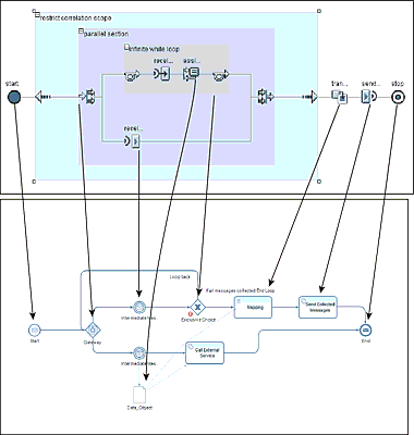 Translating ccBPM into BPMN 2.0