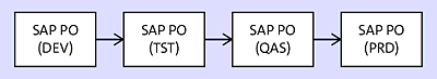 Typical Transport Path for SAP PO