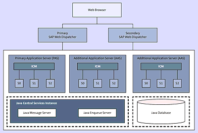 High Availability Web Dispatcher Setup