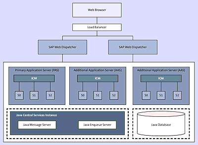 Parallel Web Dispatcher Setup