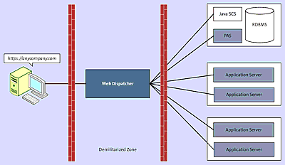 Web Dispatcher Placed in DMZ