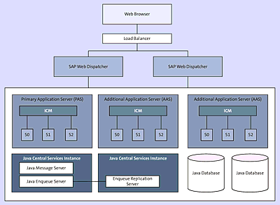 High Availability Database