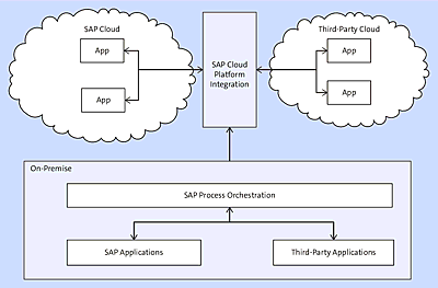 On-Premise to Cloud Integration with SAP Cloud Platform Integration and SAP PO