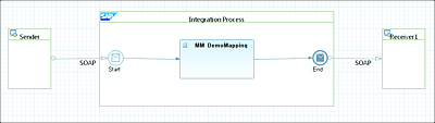 Final Simple iFlow Configured in SAP Cloud Platform Integration