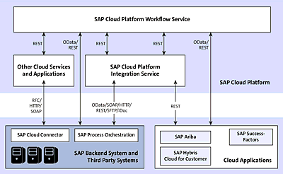 Integrating with SAP Cloud Platform Workflow