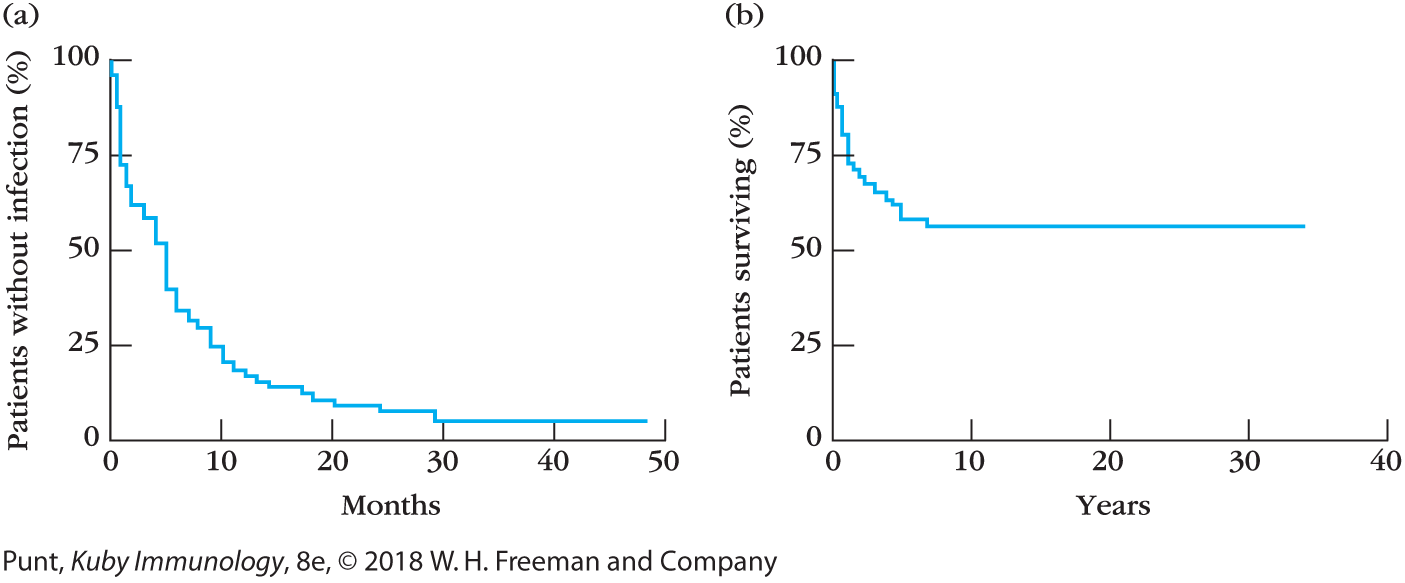 Two graphs show the bacterial infection rates and mortality among children with MyD88 or IRAK4 deficiencies.