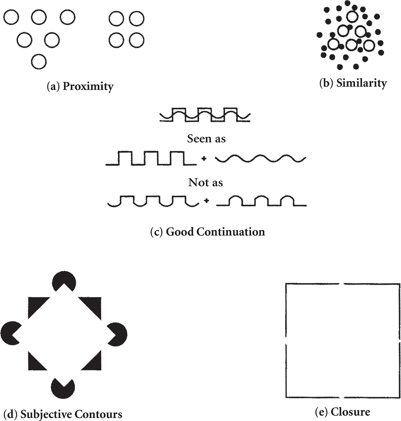 proximity, similarity, good continuation, subjective contours, closure