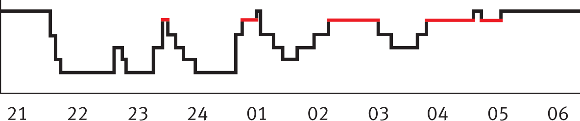 hypnogram of sleep cycles